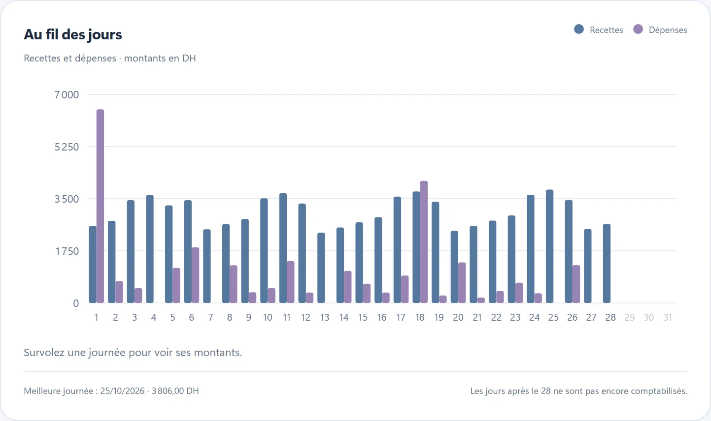 Graphique « Au fil des jours » : recettes et dépenses de chaque journée d’octobre.