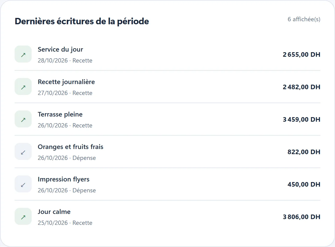 Dernières écritures de la période : recettes du jour et dépenses avec leur montant.